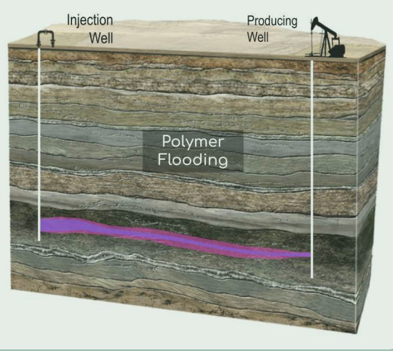 Polymer Flooding